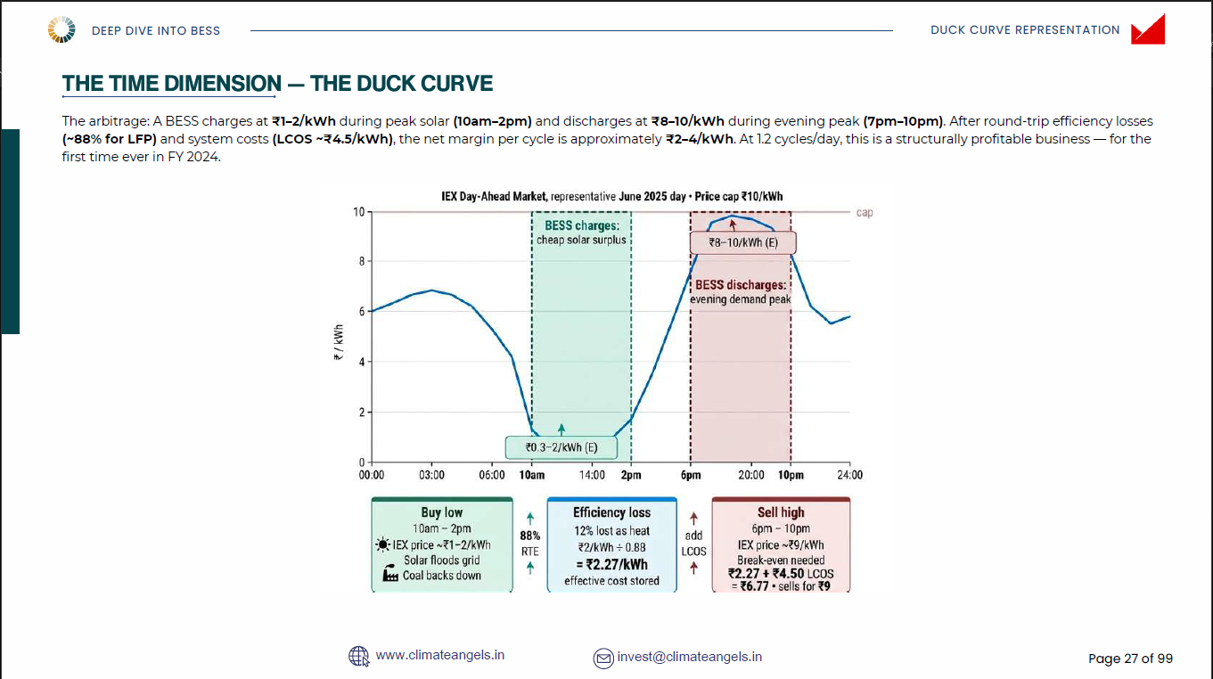 The Duck Curve — IEX Day-Ahead Market representative day