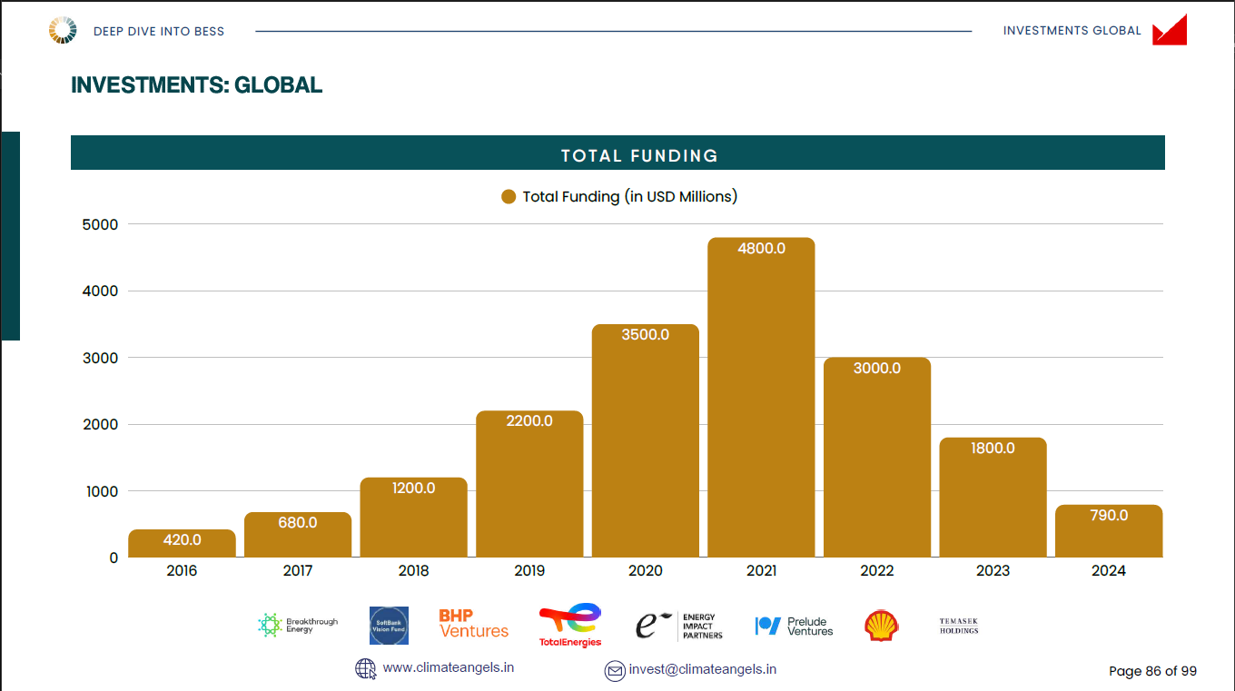 Global BESS investment — total funding 2016 to 2024