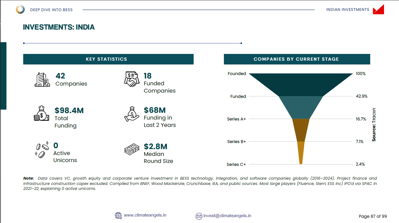 Indian BESS investment — key statistics and companies by stage