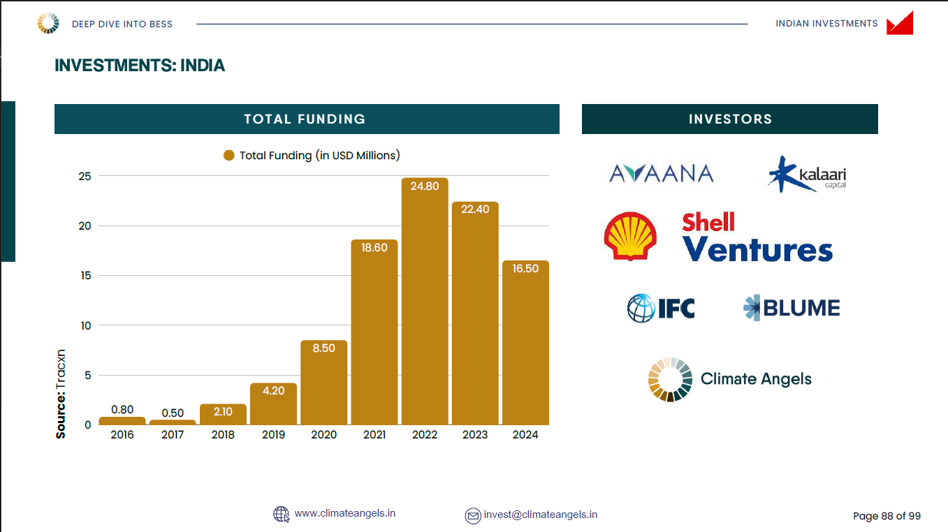 Indian BESS investment — total funding and investors